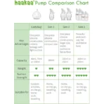 Haakaa, Multifunctional Silicone Breast Pump Gen. 3 5oz. /160ml  1pc - Image 6